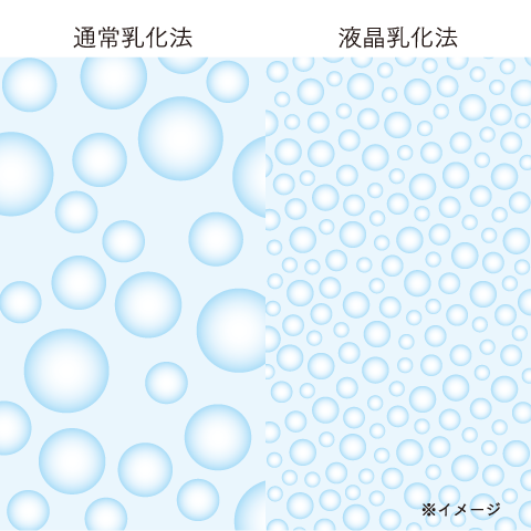 独自の乳化技術による液晶化